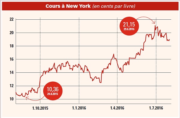 Source : www.lesechos.fr