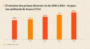 evolution prime directe