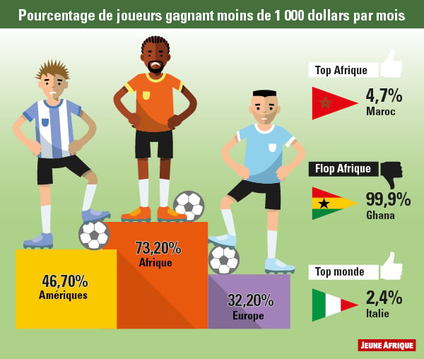 Infographie Qui Sont Les Footballeurs Professionnels Jeune Afrique