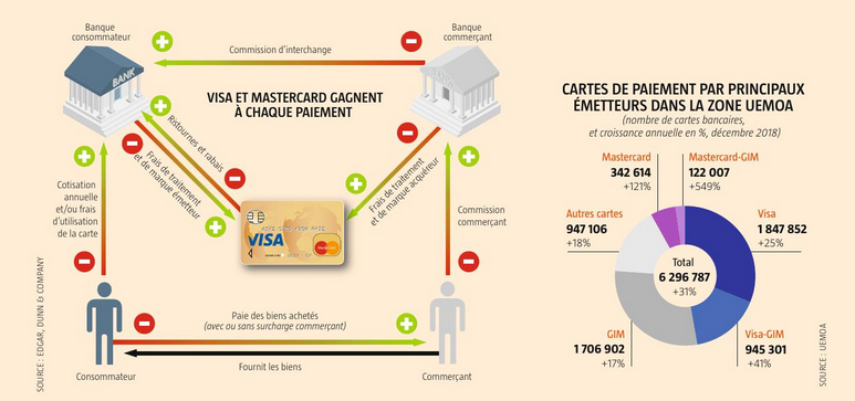 La Carte De Paiement A T Elle Un Avenir En Afrique De L Ouest