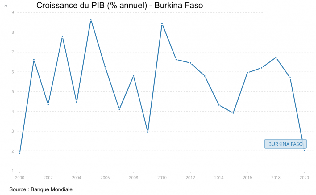 Croissance du PIB annuel au Burkina Faso
