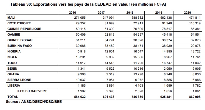 Exportations du Sénégal vers les pays de la Cedeao en 2020