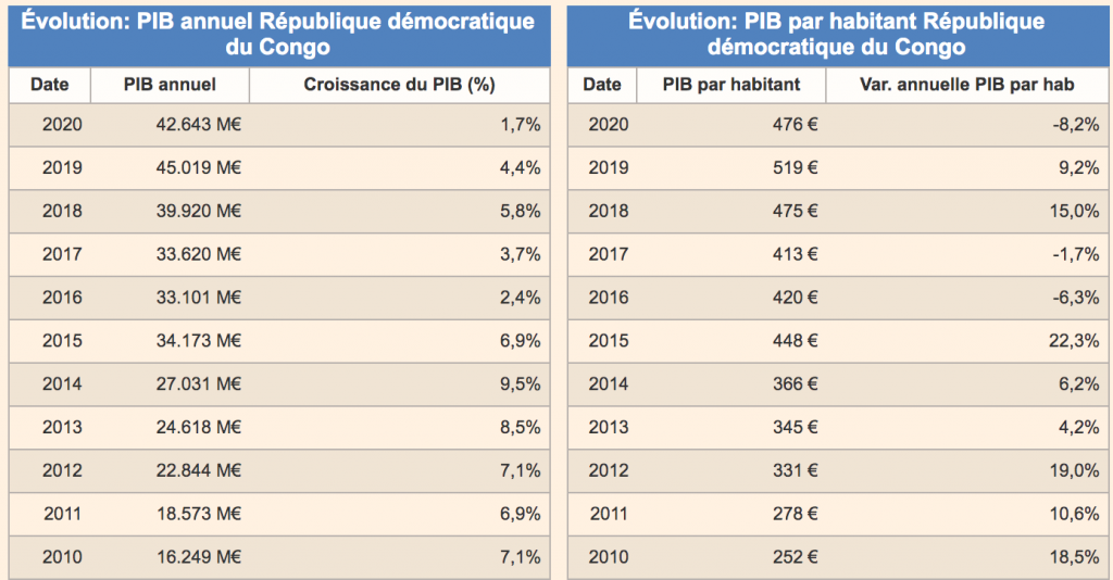 Évolution du PIB et du PIB/habitant en RDC.