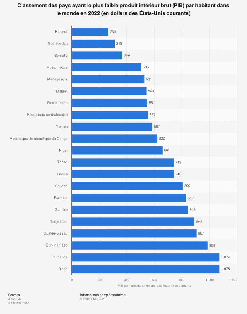 Classement des pays les plus pauvres en 2022. © Classement des pays les plus pauvres en 2022. Source : FMI.