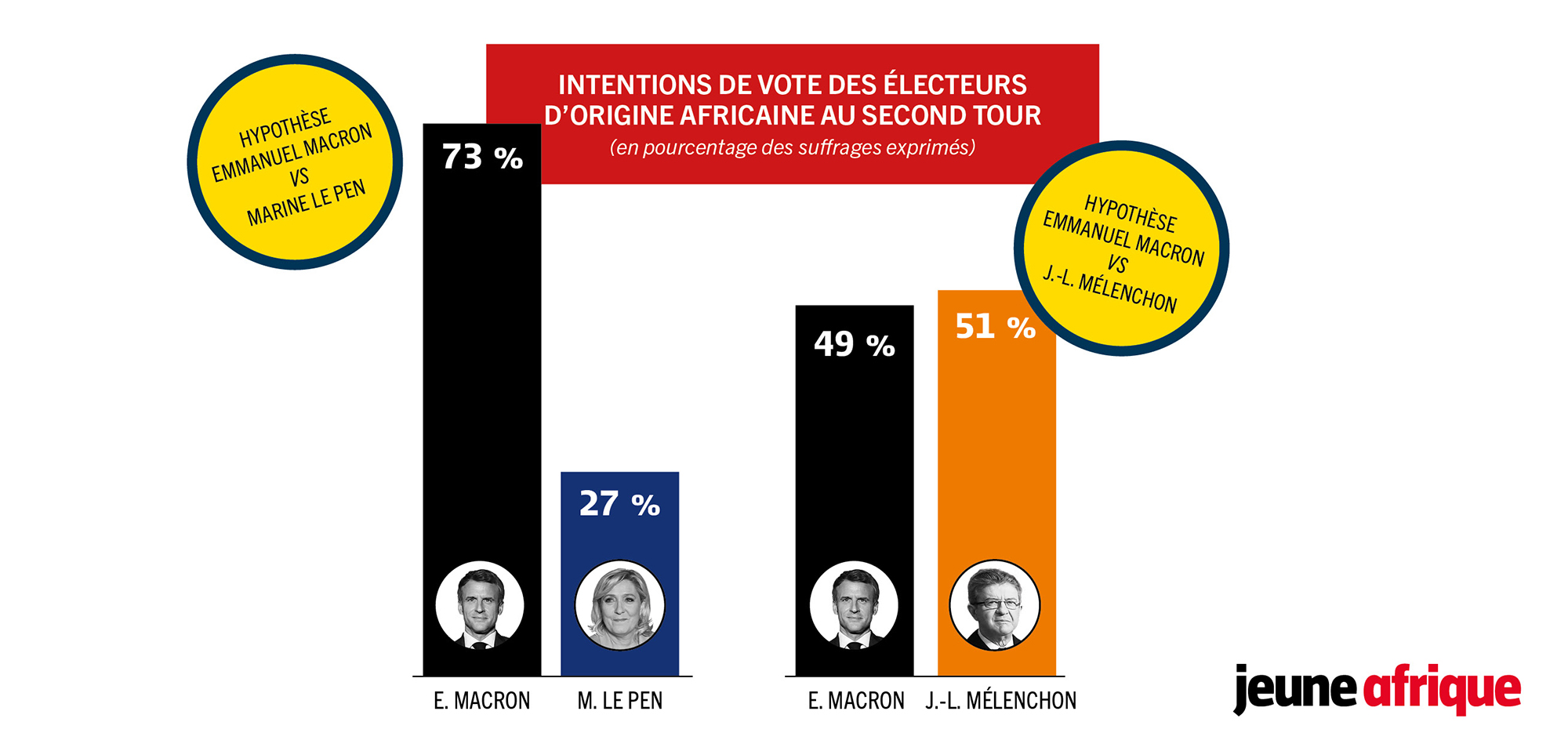 Intention de vote des électeurs de la diaspora au second tour de la présidentielle 2022 en France. © Jeune Afrique/Ifop